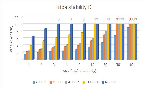 Tabulka 10 Vzdálenosti jednotlivých zón při třídě stability atmosféry D [Zdroj: vlastní] Vzdálenost (km) Množství sarinu (kg) AEGL-1 AEGL-2 AEGL-3 DETEHIT DT-11 1 6,6 2,5 1,5 4 2,2 2 8,7 3,2 2 5,3