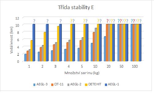 Tabulka 11 Vzdálenosti jednotlivých zón při třídě stability atmosféry E [Zdroj: vlastní] Vzdálenost (km) Množství sarinu (kg) AEGL-1 AEGL-2 AEGL-3 DETEHIT DT-11 1 >10 3,2 1,9 5,7 2,8 2 >10 4,3 2,5