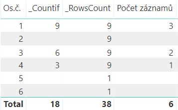 Relace M2N Řešení (výpočtové sloupce tvoříme v Tabulka_N): Nejprve spočítáme kolikrát je který záznam z tabulky M v tabulce N: Countif = CALCULATE(COUNT(Tabulka_M[Os.č.]);FILTER(Tabulka_M;Tabulka_M[Os.
