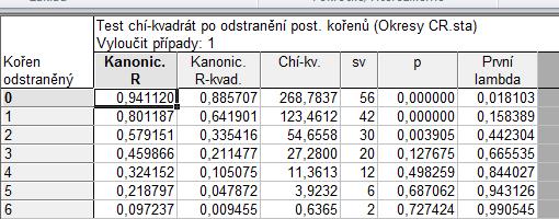 Výstupem kanonické analýzy je tolik párů kanonických proměnných, kolik je proměnných v menší skupině. Ne všechny nové proměnné musí být významné a být pro model přínosem.