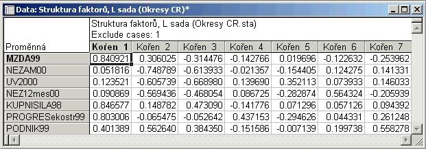 Výsledkem je sada tabulek (Error! Reference source not found. a obrázek 3). V první z nich s názvem Struktura faktorů, L sada jsou korelace mezi první skupinou proměnných, tj.