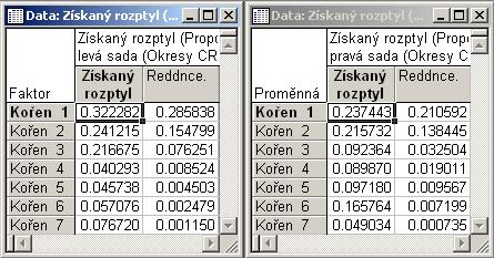 Tam, kde je nezaměstnanost doprovázena nižšími mzdami, vycházejí obecně horší demografické ukazatele - nižší věk dožití, vyšší rozvodovost, potratovost, nižší přírůstek obyvatelstva.