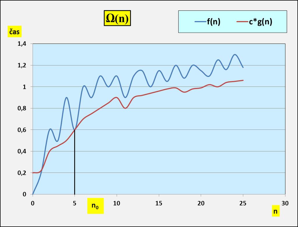 Asymptotický dolní odhad časové složitosti - Ω(g(n)) Funkce f se dá zdola