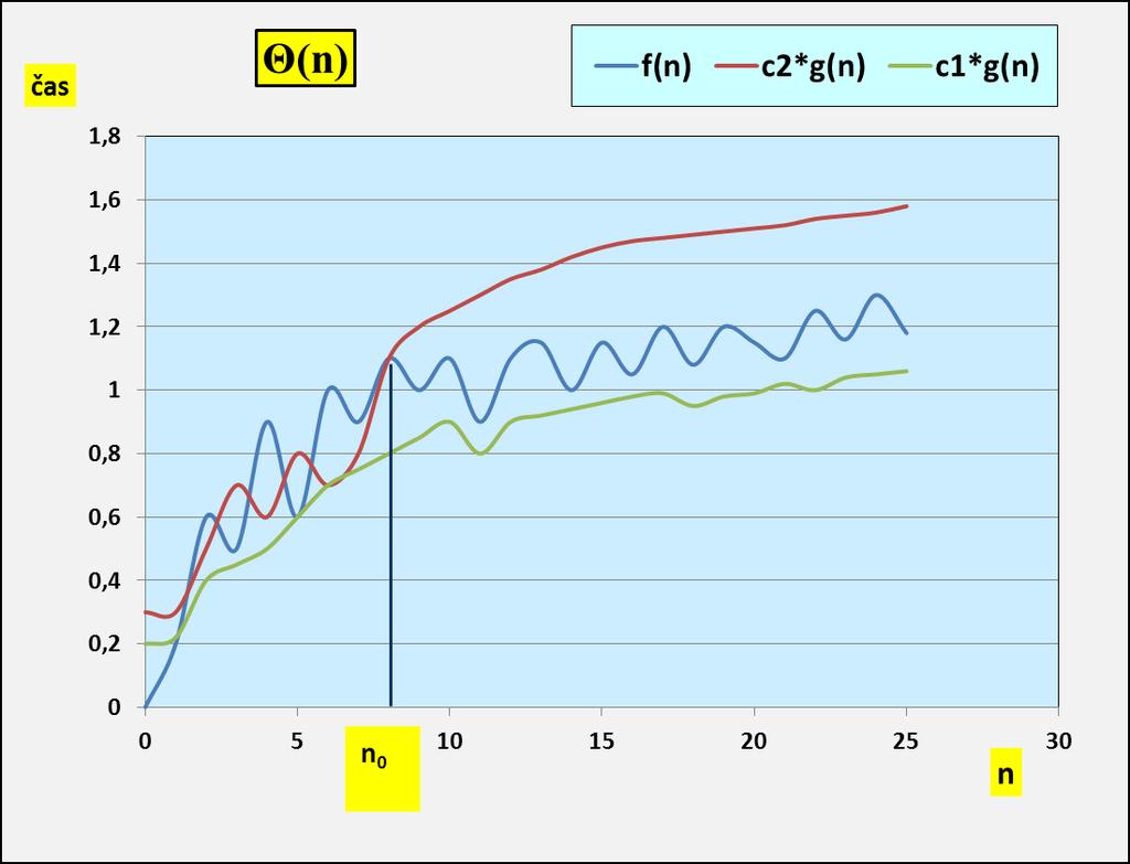 Asymptotický střední odhad časové složitosti - Θ(g(n)) Funkce f se dá ohraničit