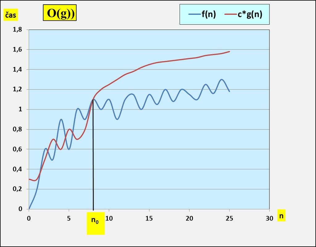 Asymptotický horní odhad časové složitosti - O(g(n)) Funkce f se dá shora