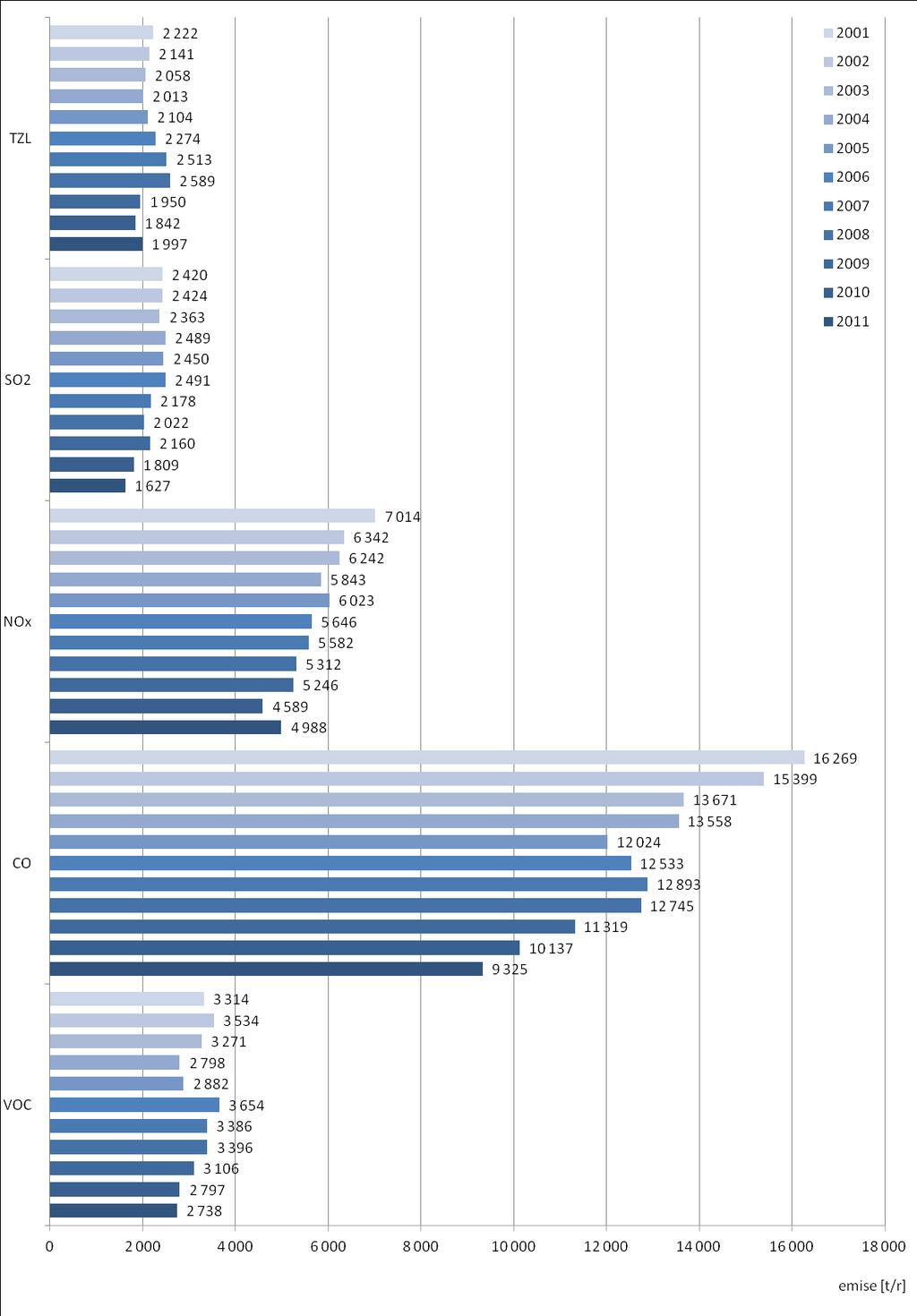 Obrázek 46: 2001-2011 Celkové emise základních znečišťujících látek, zóna CZ08Z