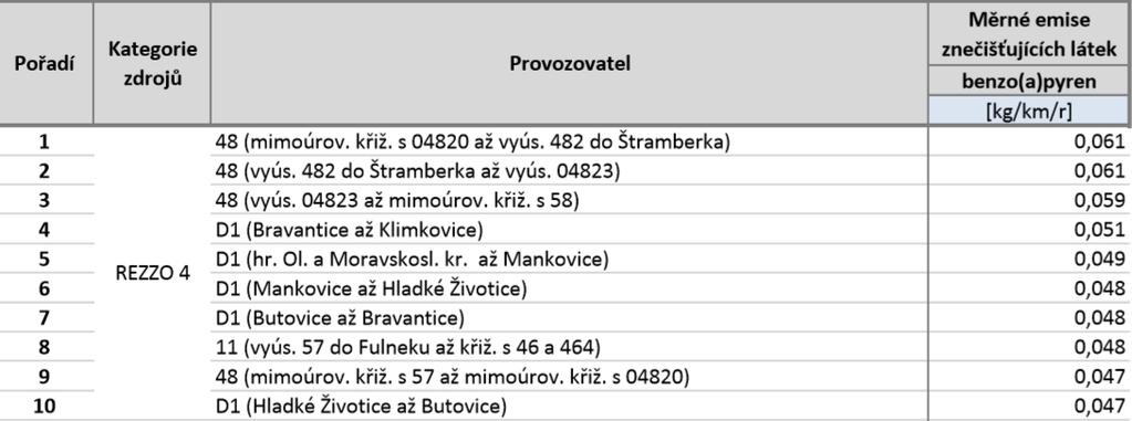 Tabulka 36: Deset komunikací s nejvyššími emisemi benzo(a)pyrenu, stav roku 2011, zóna CZ08Z Moravskoslezsko Zdroj: Sčítání dopravy 2010, CDV, ATEM C.6.4.