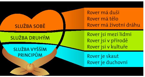 Tři služby a oblasti roverské cesty Roverský program je rozdělen
