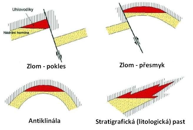 3 NALÉZÁNÍ A OTVÍRKA LOŽISEK 3.1 Ložiska ropy Ložiska ropy se nachází v hloubce od několika desítek metrů až po několik kilometrů pod povrchem země. Ropa je obsažena v pórech hornin.