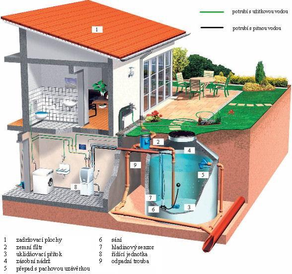 Popis funkce Dešťová voda stékající ze střechy okapovými svody se přivádí sběrným potrubím do zemního filtru. Nečistoty se zbytkovou vodou se odvádějí potrubím do kanalizace, nebo k zasakování.