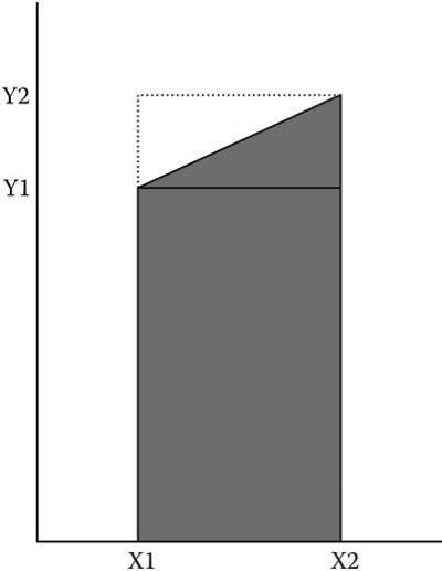 Algoritmus pro výpočet plochy pod úsečkou: 1. plocha obdélníka: šířka (X2 X1) a výška Y1 Plocha = (X2 X1).Y1 2. plocha trojúhelníka: (X2 X1).(Y2-Y1)/2 Plocha pod úsečkou celkem: (X2 X1).