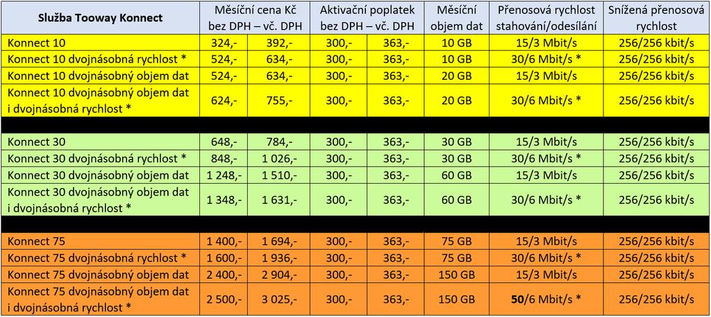 Služby Tooway Konnect 2018 * Download až 50