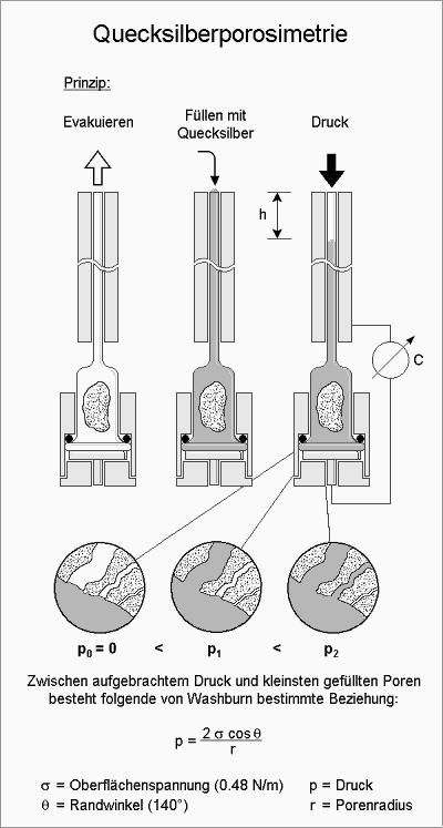 Princip měření rtuťovým porozimetrem - Evakuace vysušeného vzorku. Póry jsou zaplněné vzduchem. - Naplnění komory rtutí. Do vzorku se vtlačí (hydrostatickým tlakem výšky sloupce) malé množství rtuti.