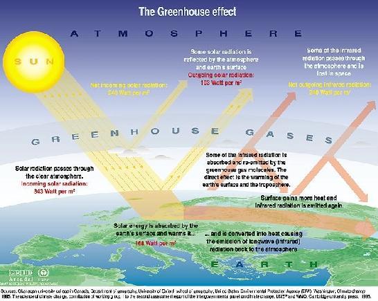 Globální klimatické změny Klimatický systém Země = atmosféra, hydrosféra, litosféra, kryosféra, biosféra a jejich vzájemné vazby Látky ovlivňující klimatický systém Země (tzv.