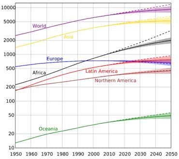 Globální problémy životního prostředí Růst světové populace dle kontinentů Zdroj: Wikipedia/ UN Department of Economic and Social Affaires Globální problémy životního prostředí a/ Problémy způsobené