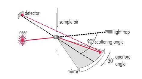 Obr. 14: Princip měření rozptylu světla [23] Tab. 17: Specifikace Grimm Model 1.