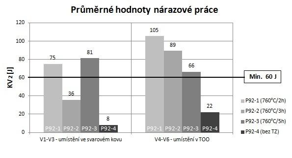 9.5.6 Vrubová houževnatost (Charpyho kladivo zkouška rázem v ohybu) Hodnoty nárazové práce KV uvedené na obr. 18, byly měřeny dle ČSN ISO 148 1 ve dvou oblastech svarového spoje 9% Cr oceli P92.