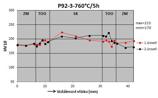 V oblasti TOO se projevuje značné zvýšení tvrdosti nad teplotou přehřátí (380 HV10) a pokles v oblasti teploty Ac 1 na 320 HV10.