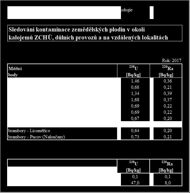 4 KONTAMINACE MÍST A BIOLOGICKÉHO MATERIÁLU 4.