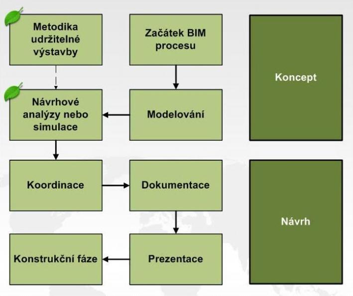 kterému vlastní dělení provádíme. Dle základní metodiky BIM (viz. Obr. 5.