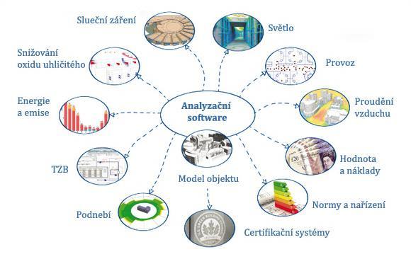 Vliv filozofie udržitelné architektury je nejvíce patrný během návrhových analýz a simulací, jelikož dochází k vyhodnocování zvolených variant.