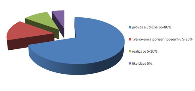 6 Využití BIM v provozní fázi budovy Vzhledem ke zdražování energií, služeb a také vzhledem k ekonomické recesi, která omezila zlaté časy z pohledu množství zakázek, je trendem posledních několika