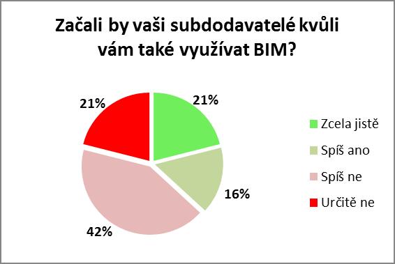 Obr. 4.7: Výsledky šetření - ochota subdodavatelů přejít na BIM (zdroj: autorka). Následující otázkou je výběr vhodných subdodavatelů.