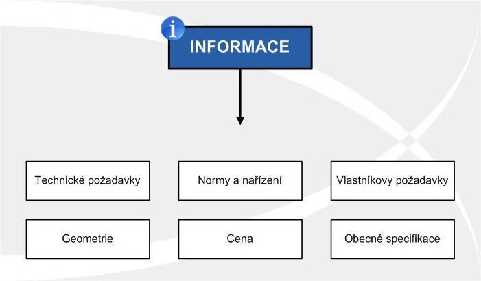 Obr. 5.1 uvádí šest různých typů informací, se kterými se setkáváme během výstavbového procesu.