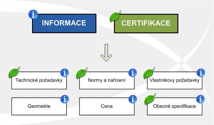 Parametry udržitelné výstavby a s nimi spojené atributy certifikačních systémů se odrážejí ve vybraných informačních tocích znázorněných na následujícím obrázku.