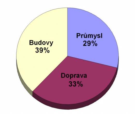 5.3.1 Směr do zelena Dalším faktorem přispívajícím k důrazné aplikaci zelené architektury je bezesporu blížící se vyčerpání zásob ropy a dalších nerostných surovin.