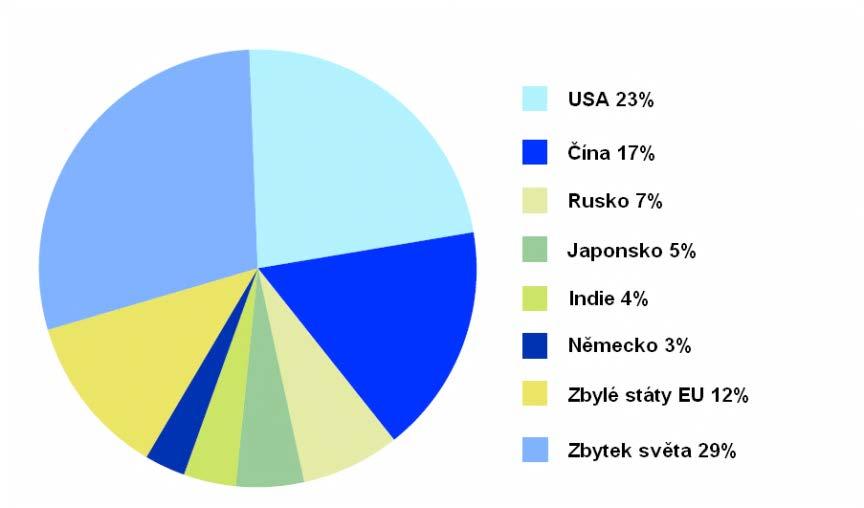 Obr. 5.5: Produkce CO2 různých zemí světa [73]. Aplikování nejrůznějších aspektů rozhodování o zelených budovách můžeme dnes vidět na všech úrovních stavebního procesu.