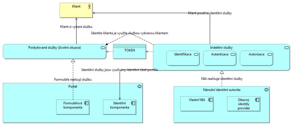 1 Vyber, identifikace, autentizace Klient vyhledávající službu pro ÚEP, který se následně identifikuje, autentizuje a autorizuje proti této službě za pomoci NIA Autentizace Autorizace Formulářová