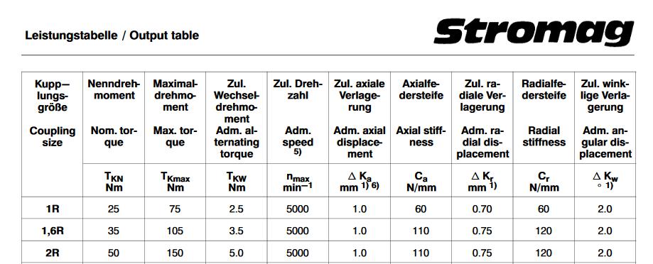 Tloušťka stěn je 3 mm, úkosy jsou pod úhlem 2, rádiusy 6 mm (2x tl. stěny) a nálitky na obrábění 0,2 1 mm.