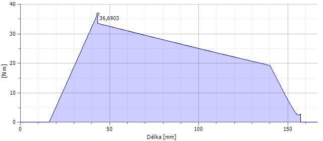 Maximální ohybový moment Mo max = Mo max xy 2 + Mo max xz 2 = 21273,6 2 + 34345,41 2 = 40399,85 Nmm V záběru redukované čelní soukolí