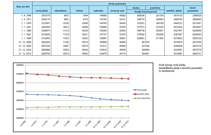 Obr. 1. Vývoj ploch jednotlivých druhů pozemků zemědělské půdy a lesních pozemků v letech 1966 2013. Zdroj: Souhrnné přehledy o půdním fondu z údajů katastru nemovitostí ČR za rok 2014 (stav k 31. 12.