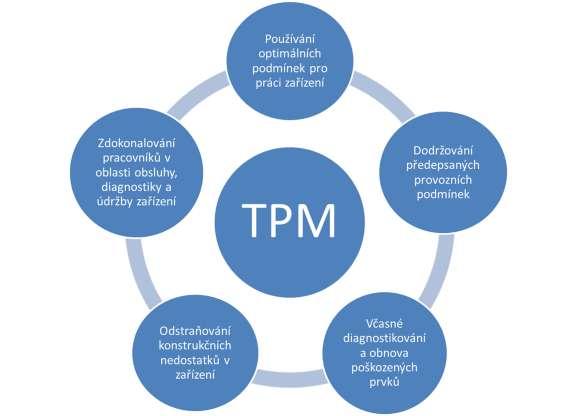 Obrázek 3: TPM činnosti eliminující přerušení výroby Zdroj: vlastní zpracování podle [12] Zkratkou TPM se také označuje termín celková produktivní/preventivní údržba (Total Productive/Preventive
