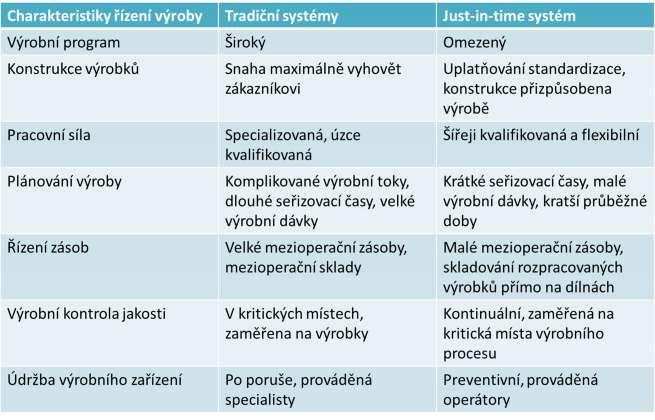 Tabulka 2: Porovnání JIT s klasickými přístupy k řízení výroby Zdroj: upraveno podle [10] Poka-Yoke Prostřednictvím nástroje poka-yoke lze odhalovat chyby a poruchy ve výrobních procesech.