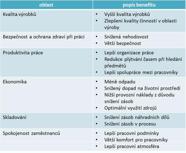 k podpoře zaměstnanců, aby řádně udržovali a neustále zlepšovali zavedené postupy a pracovní prostředí.