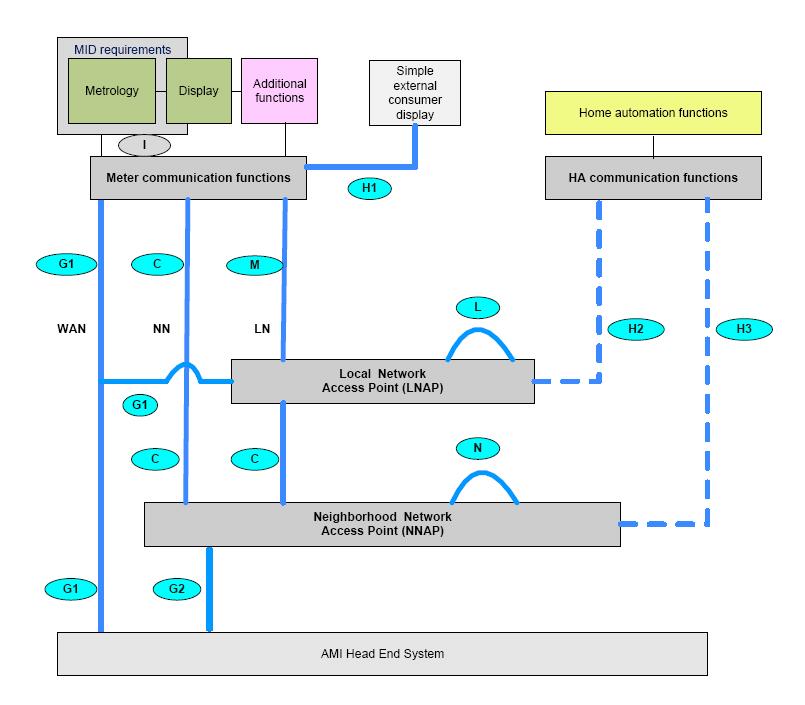Rozhraní na OPM dle CEN/CENELEC (2011) Zdroj: CEN-CLC-ETSI TR 50572:2011