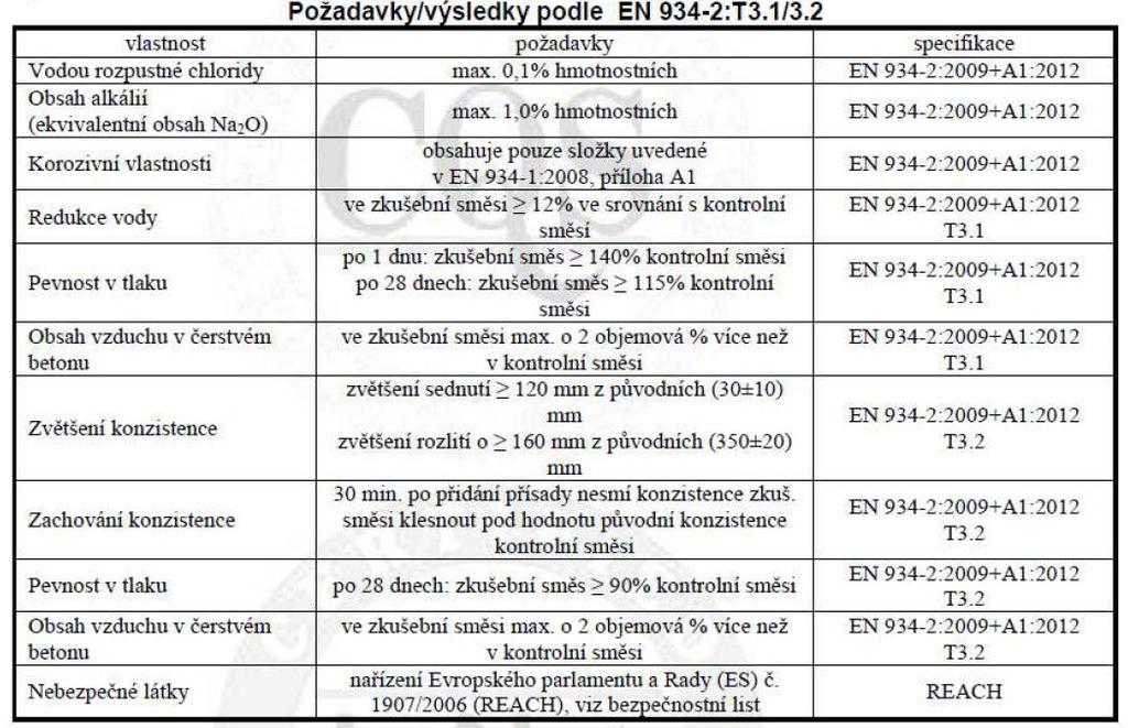 9.5. Jemnost mletí cementu - prosévání na normalizovaných sítech, slouží zejména ke stanovení hrubých částic v cementu. 10. zkoušky vody zkoušky vody nejsou podmínkou bude použito vody pitné. 11.