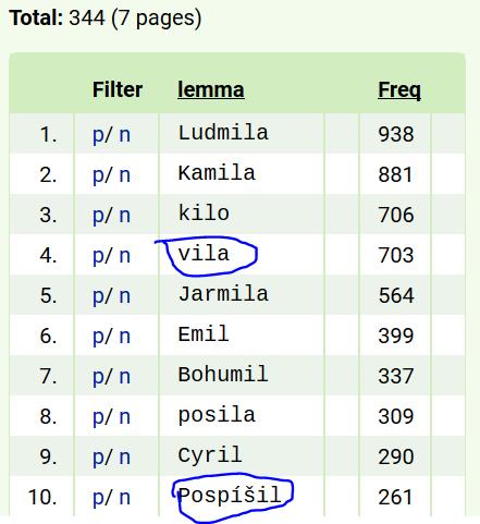 SILA VILA Zhubl asi čtyři kila. Rozbor krve potvrdil, že lékařka pila. Z garáže zmizel bicykl a motorová pila. Jsou to podzemní sila na obilí. Když Eva sila a Adam ryl, kdopak to vlastně pánem byl.