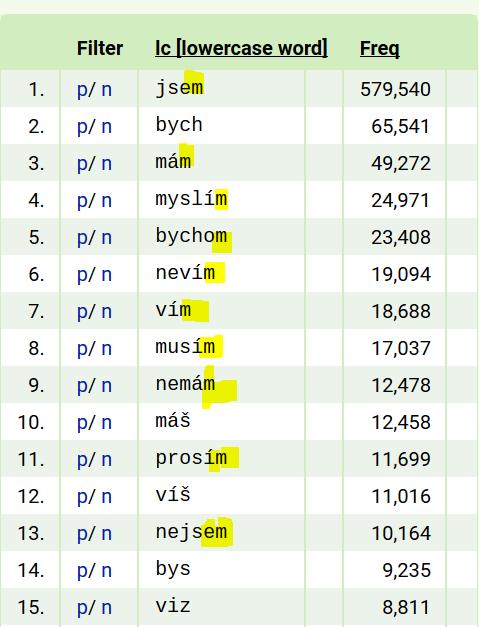 Na které souhlásky může/nemůže končit určitý přísudkový tvar slovesa v češtině? Na které končí nejpravděpodobněji?
