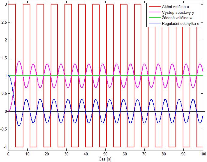 Zesílení zadané soustavy je rovna podílu absolutních členů přenosu, zesílení je rovno ZZ = 1. Proto se k výstupu regulátoru přičítá hodnota 1, což je výsledek podílu ww. Hodnotu RR zvolíme ZZ např.