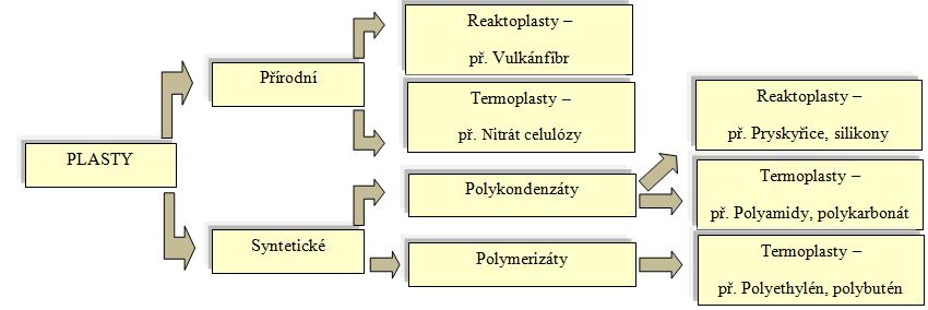 UTB ve Zlíně, Fakulta technologická 13 1.1 Polymer a chemická reakce Polymer je látka tvořená makromolekulami, kde nejvyšší zastoupení má prvek uhlík, dále kyslík, dusík, vodík a další chemické prvky.