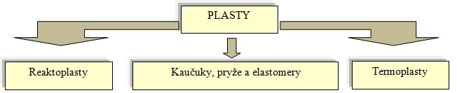 UTB ve Zlíně, Fakulta technologická 14 Pokud hovoříme o polymeru, jedná se o chemickou látku a v případě plastu se jedná o technický materiál.