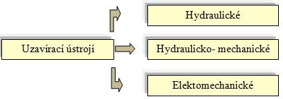 UTB ve Zlíně, Fakulta technologická 36 Obr. 19. Druhy uzavíracích jednotek [25] 2.3.2.1 Hydraulická uzavírací jednotka Hydraulická uzavírací jednotka je znázorněna na obrázku (Obr. 20).