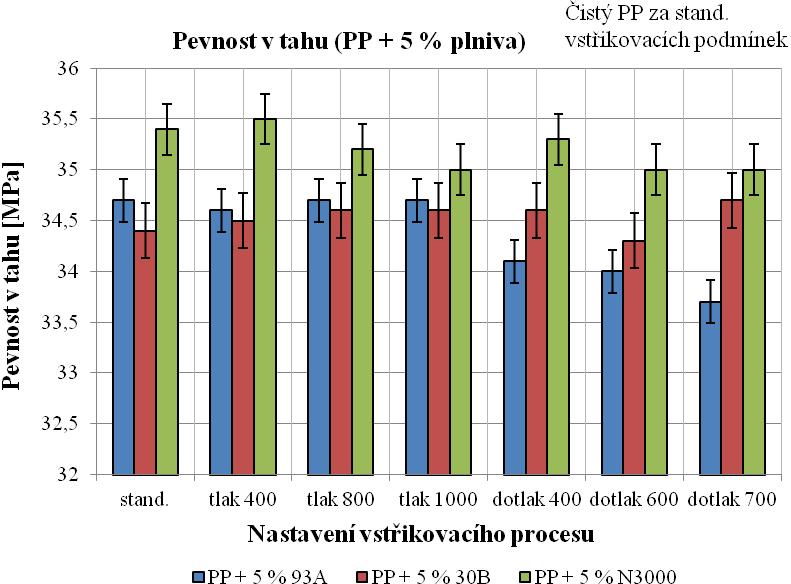 UTB ve Zlíně, Fakulta technologická 68 Oranžová pruhovaná čára v obrázku (Obr. 54) značí hodnotu čistého PP vstřikovaného za standardních podmínek, tlaku 600 bar a dotlaku 500 bar.