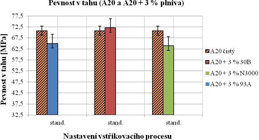 UTB ve Zlíně, Fakulta technologická 70 6.1.1.2 Termoplastický materiál PC_APEC20, vliv plniv a parametrů vstřikování Předchozí kapitola se zabývala termoplastickým materiálem PP.