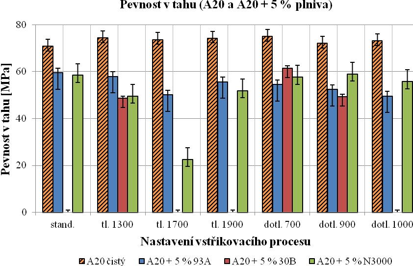 UTB ve Zlíně, Fakulta technologická 71 Na obrázku (Obr. 57) byl porovnán neplněný i plněný PC_APEC20 za různých podmínek vstřikování.