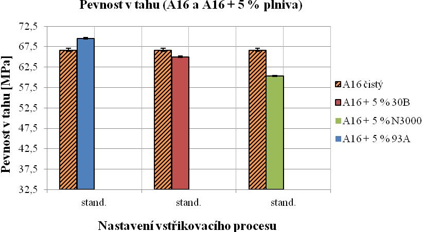 UTB ve Zlíně, Fakulta technologická 74 Po porovnání A16 a A16 + 5 % plniv za standardních podmínek vstřikování byla nejvyšší pevnost v tahu u materiálu A16 + 5 % 93A, viz obrázek (Obr. 60).